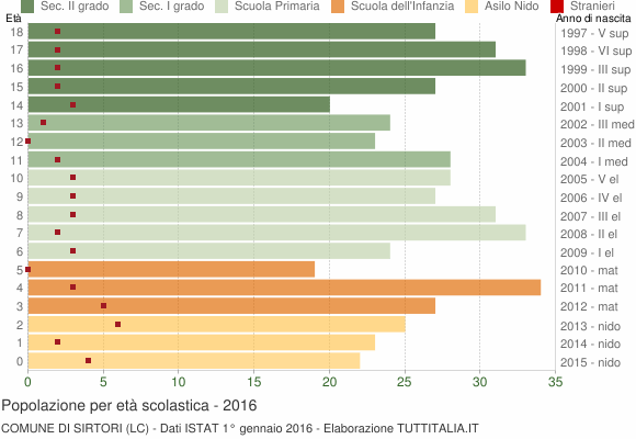 Grafico Popolazione in età scolastica - Sirtori 2016