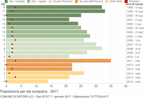 Grafico Popolazione in età scolastica - Sirtori 2017