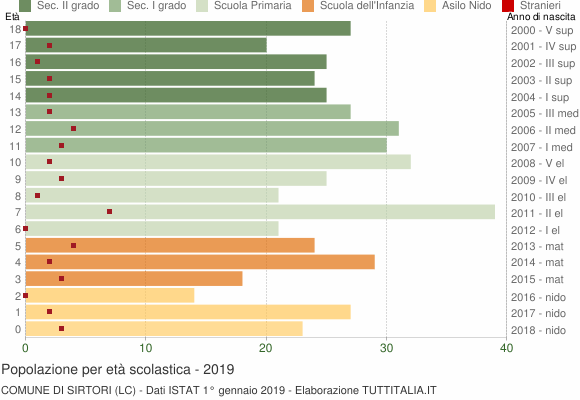 Grafico Popolazione in età scolastica - Sirtori 2019