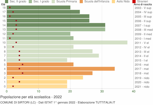 Grafico Popolazione in età scolastica - Sirtori 2022
