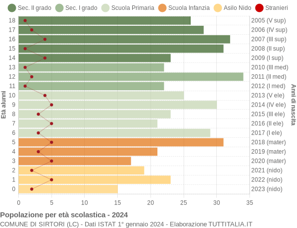 Grafico Popolazione in età scolastica - Sirtori 2024