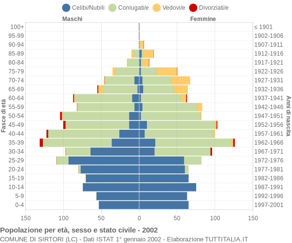 Grafico Popolazione per età, sesso e stato civile Comune di Sirtori (LC)