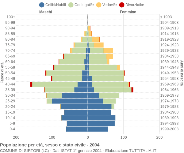 Grafico Popolazione per età, sesso e stato civile Comune di Sirtori (LC)