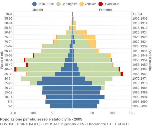 Grafico Popolazione per età, sesso e stato civile Comune di Sirtori (LC)