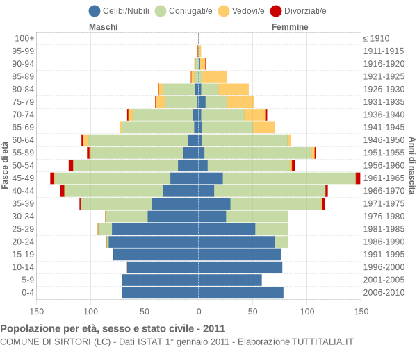 Grafico Popolazione per età, sesso e stato civile Comune di Sirtori (LC)