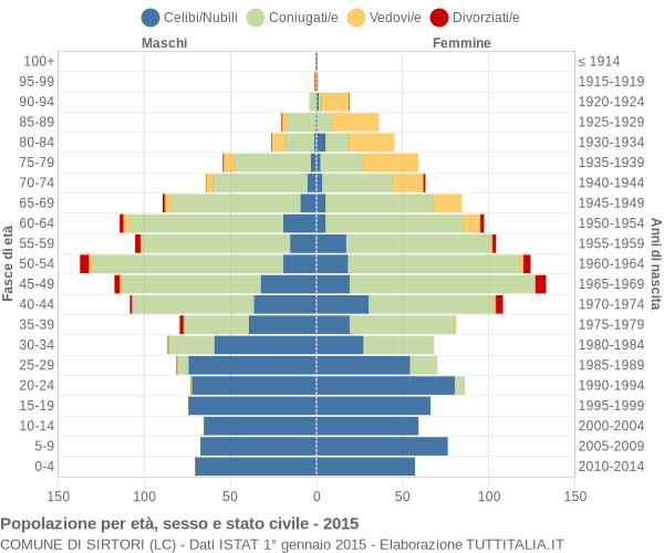 Grafico Popolazione per età, sesso e stato civile Comune di Sirtori (LC)