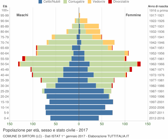 Grafico Popolazione per età, sesso e stato civile Comune di Sirtori (LC)