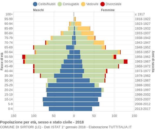 Grafico Popolazione per età, sesso e stato civile Comune di Sirtori (LC)