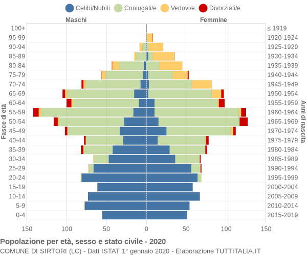 Grafico Popolazione per età, sesso e stato civile Comune di Sirtori (LC)