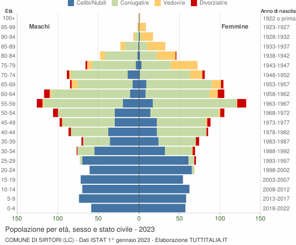 Grafico Popolazione per età, sesso e stato civile Comune di Sirtori (LC)