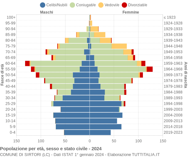 Grafico Popolazione per età, sesso e stato civile Comune di Sirtori (LC)