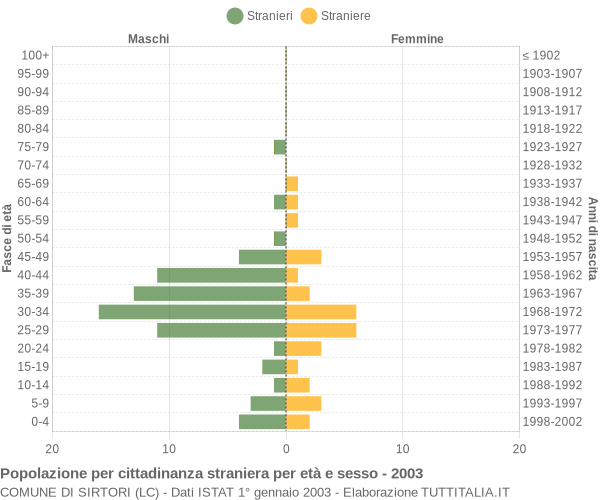 Grafico cittadini stranieri - Sirtori 2003