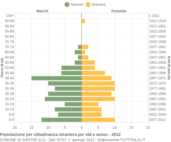 Grafico cittadini stranieri - Sirtori 2012