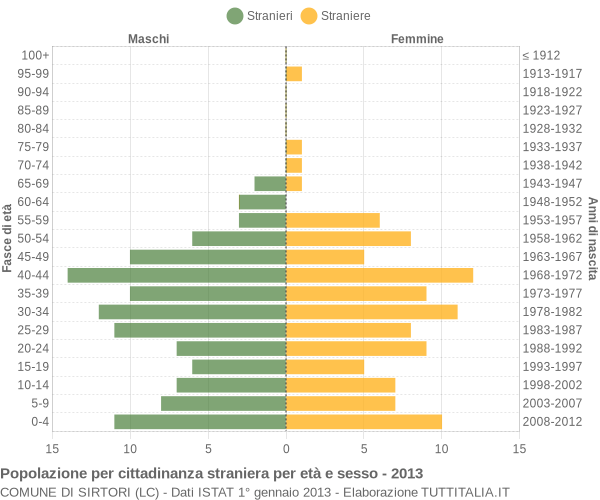 Grafico cittadini stranieri - Sirtori 2013