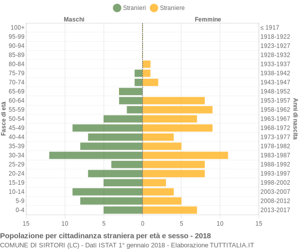 Grafico cittadini stranieri - Sirtori 2018