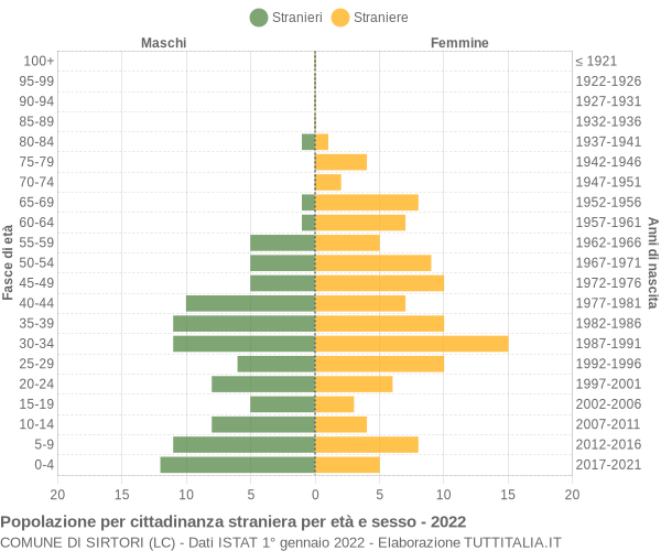 Grafico cittadini stranieri - Sirtori 2022