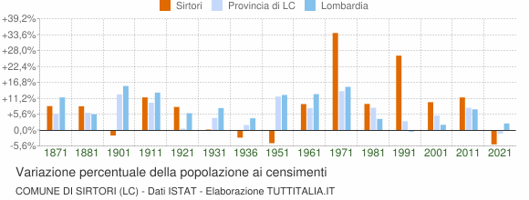 Grafico variazione percentuale della popolazione Comune di Sirtori (LC)