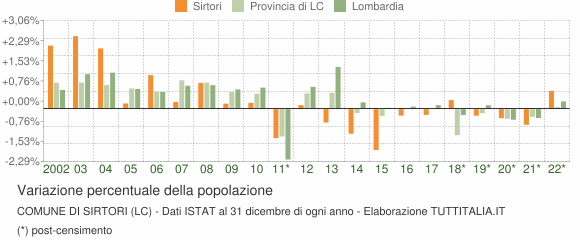 Variazione percentuale della popolazione Comune di Sirtori (LC)