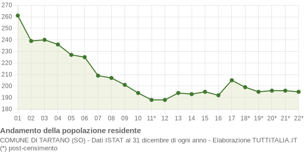 Andamento popolazione Comune di Tartano (SO)