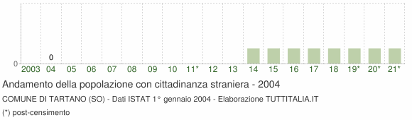 Grafico andamento popolazione stranieri Comune di Tartano (SO)