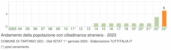 Grafico andamento popolazione stranieri Comune di Tartano (SO)