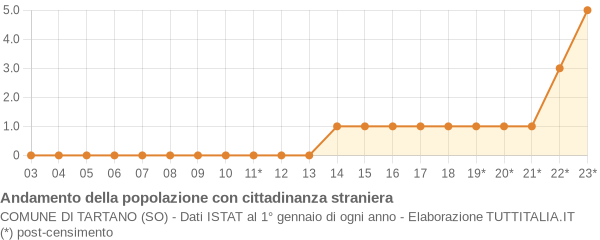 Andamento popolazione stranieri Comune di Tartano (SO)