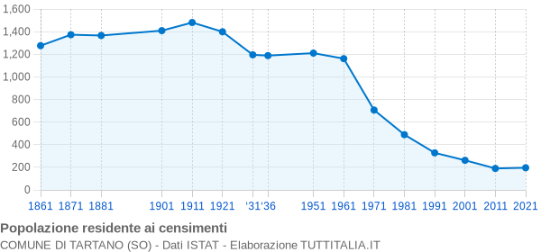 Grafico andamento storico popolazione Comune di Tartano (SO)