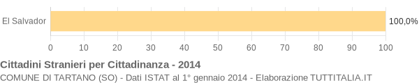 Grafico cittadinanza stranieri - Tartano 2014