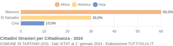 Grafico cittadinanza stranieri - Tartano 2024