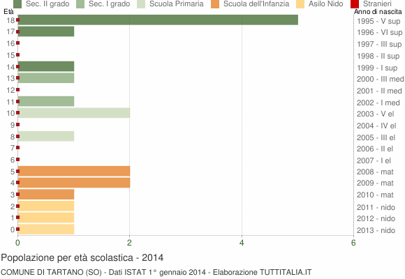 Grafico Popolazione in età scolastica - Tartano 2014