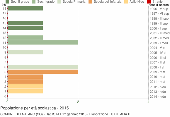 Grafico Popolazione in età scolastica - Tartano 2015