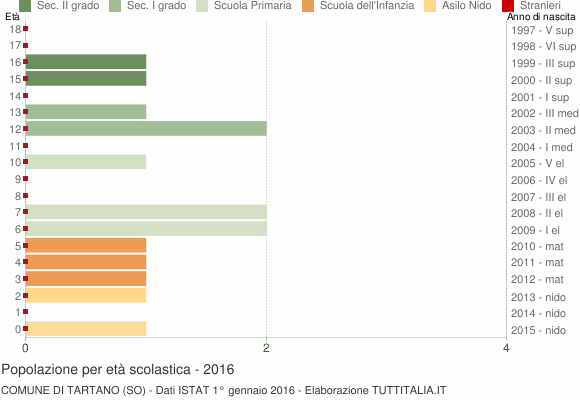 Grafico Popolazione in età scolastica - Tartano 2016