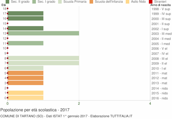 Grafico Popolazione in età scolastica - Tartano 2017