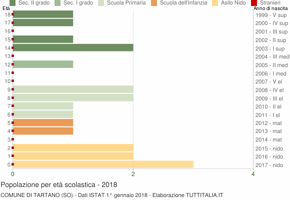 Grafico Popolazione in età scolastica - Tartano 2018