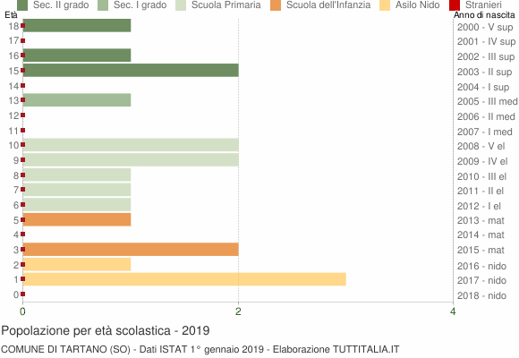 Grafico Popolazione in età scolastica - Tartano 2019