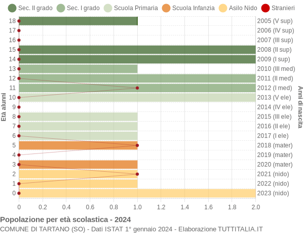 Grafico Popolazione in età scolastica - Tartano 2024