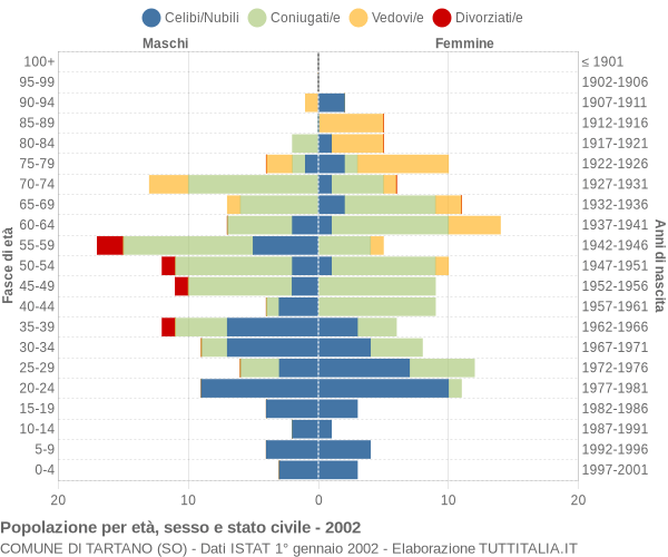 Grafico Popolazione per età, sesso e stato civile Comune di Tartano (SO)