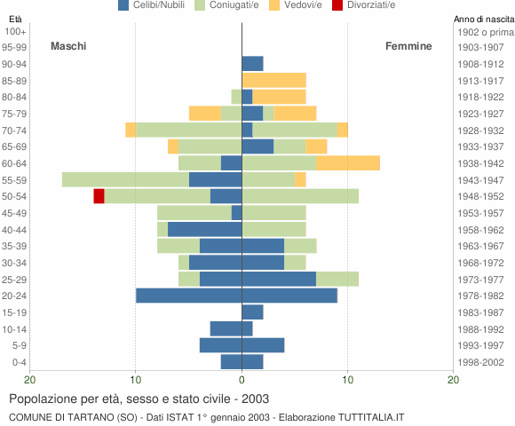 Grafico Popolazione per età, sesso e stato civile Comune di Tartano (SO)