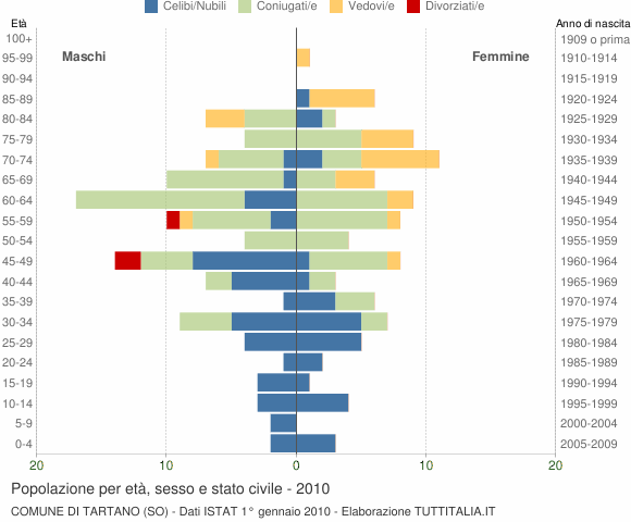 Grafico Popolazione per età, sesso e stato civile Comune di Tartano (SO)