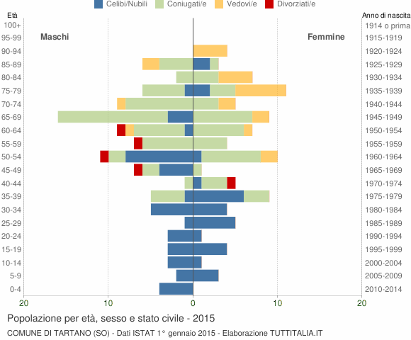 Grafico Popolazione per età, sesso e stato civile Comune di Tartano (SO)
