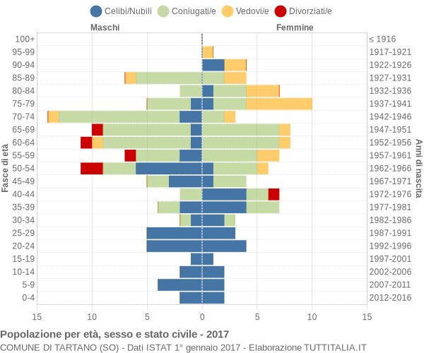 Grafico Popolazione per età, sesso e stato civile Comune di Tartano (SO)