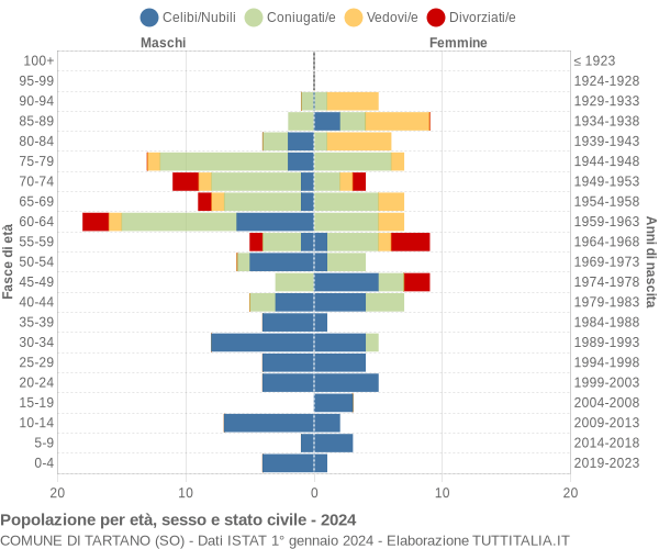 Grafico Popolazione per età, sesso e stato civile Comune di Tartano (SO)