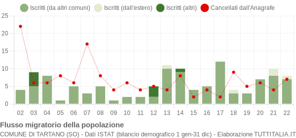 Flussi migratori della popolazione Comune di Tartano (SO)