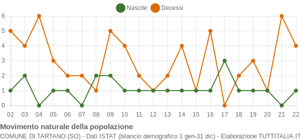 Grafico movimento naturale della popolazione Comune di Tartano (SO)