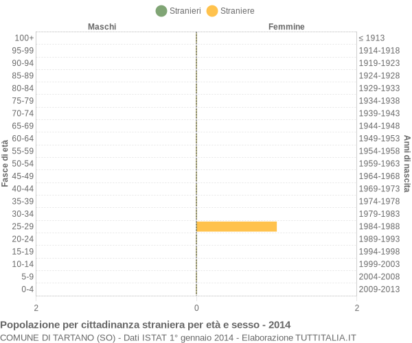 Grafico cittadini stranieri - Tartano 2014