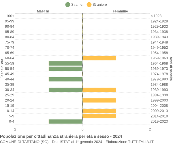 Grafico cittadini stranieri - Tartano 2024