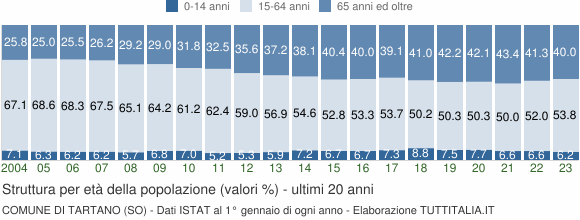 Grafico struttura della popolazione Comune di Tartano (SO)