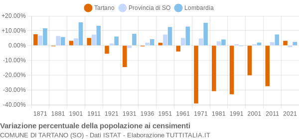 Grafico variazione percentuale della popolazione Comune di Tartano (SO)