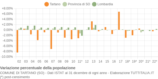 Variazione percentuale della popolazione Comune di Tartano (SO)