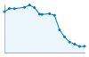 Grafico andamento storico popolazione Comune di Tartano (SO)